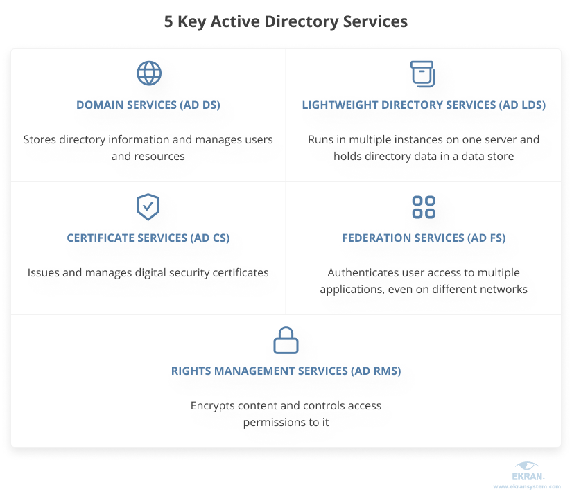 5-key-active-directory-services