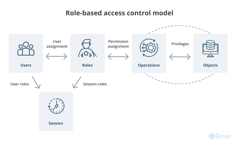 Role-based access control model