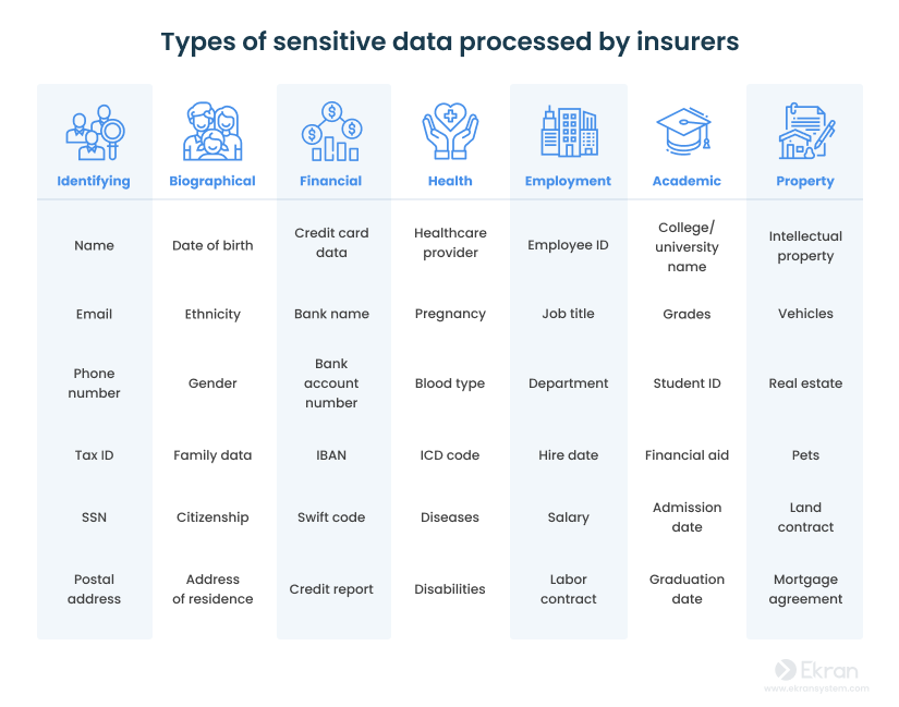 Types of sensitive data processed by insurance companies