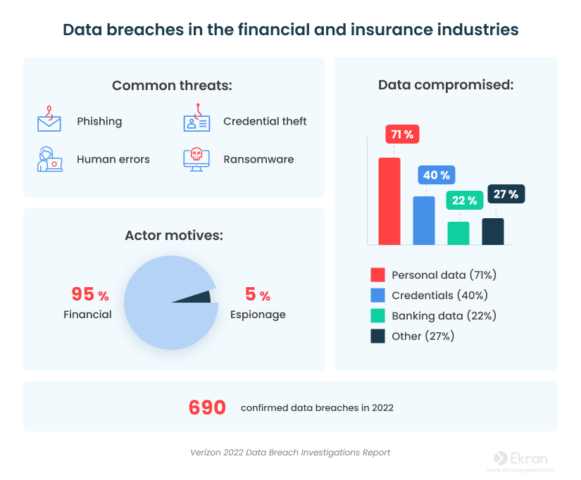 Recent data breaches in the financial and insurance industries