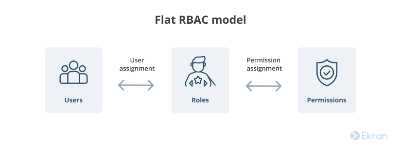 Flat RBAC