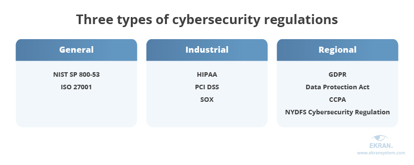 Three types of cybersecurity standards, regulations, and laws