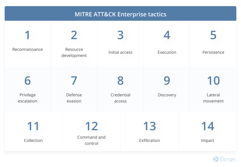 14 tactics of the MITRE ATT&CK Enterprise
