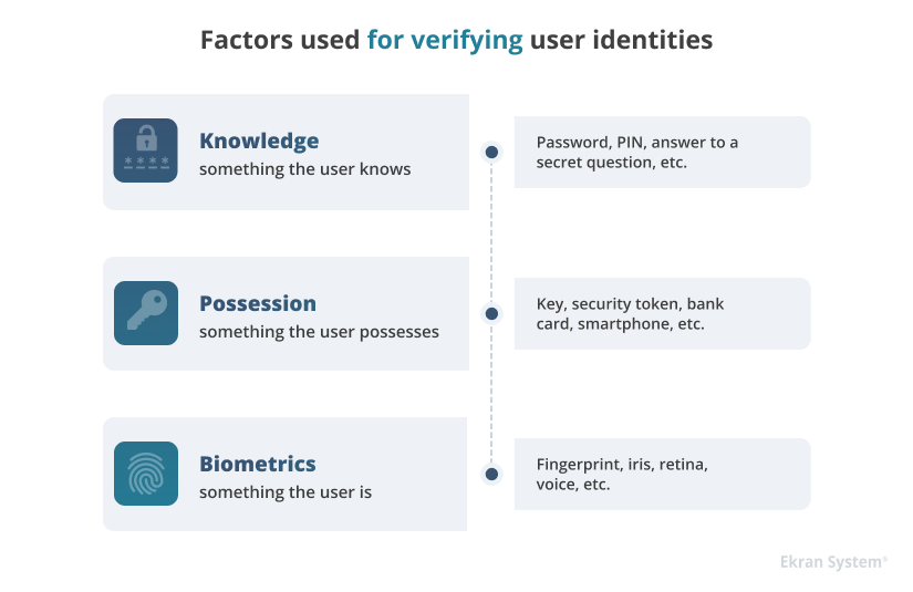 Factors used for verification