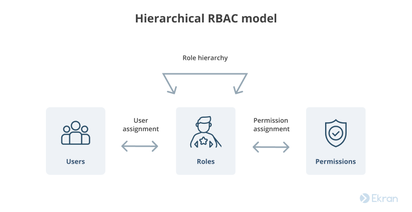 RBAC hierarchy