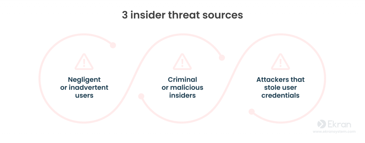 Most common sources of insider threats