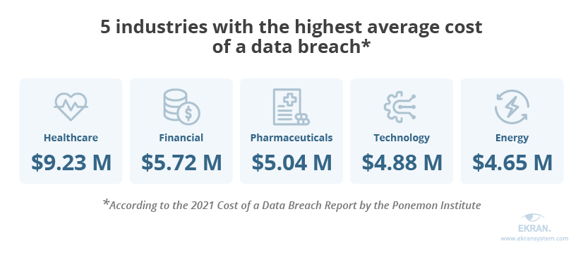 5 industries with the highest average cost of a data breach
