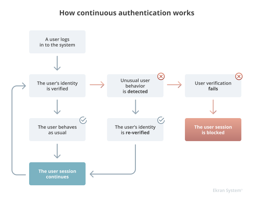 How continuous authentication works