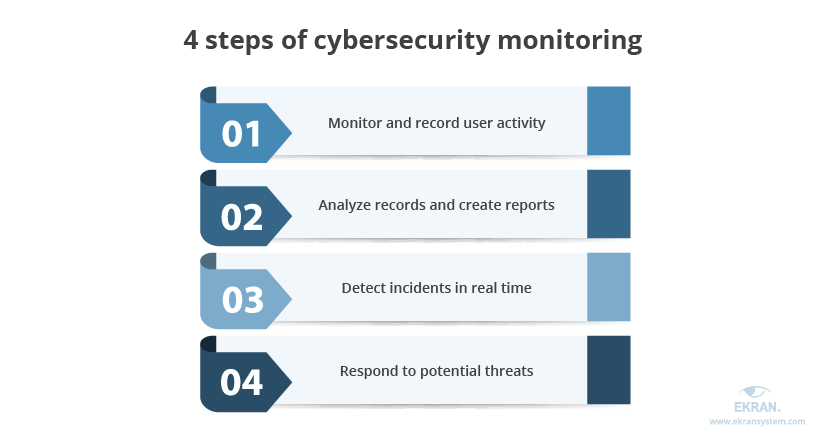 4-steps-of-cybersecurity-monitoring