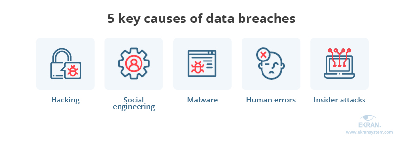 5 industries with the highest average cost of a data breach