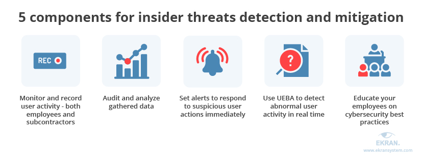 five-components-for-insider-threats-detection-and-mitigation