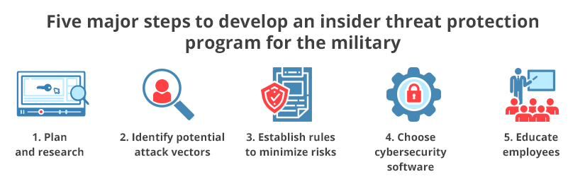 5-steps-develop-insider-threat-protection-program-for-military