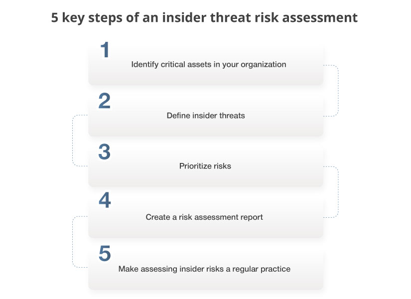 5-steps-of-insider-threat-risk-assessment