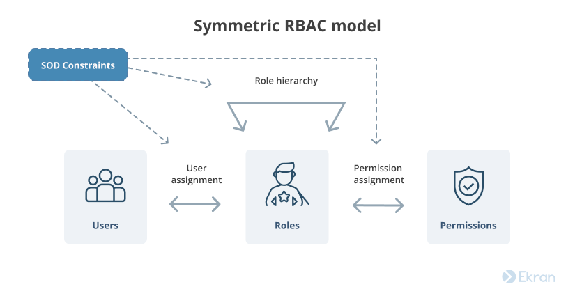 Symmetric RBAC