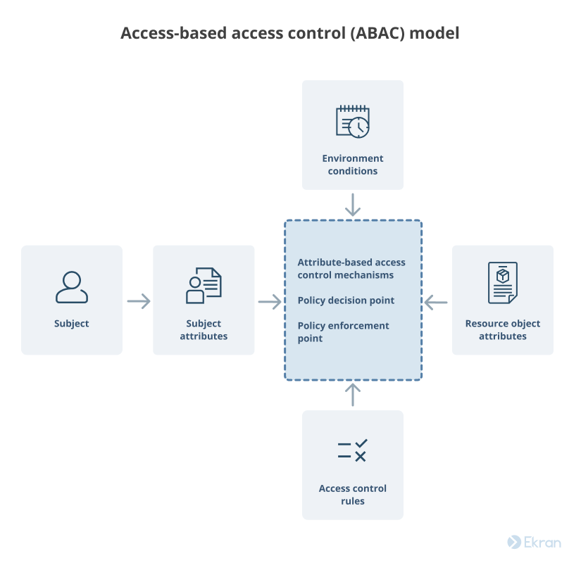 Attribute-based access control implementation