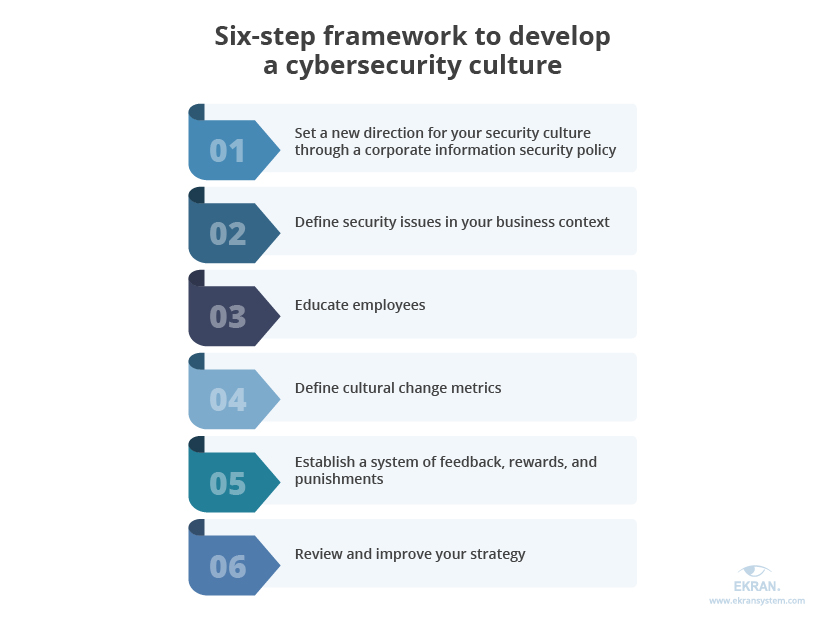 6-step-framework-to-develop-a-cybersecurity-culture