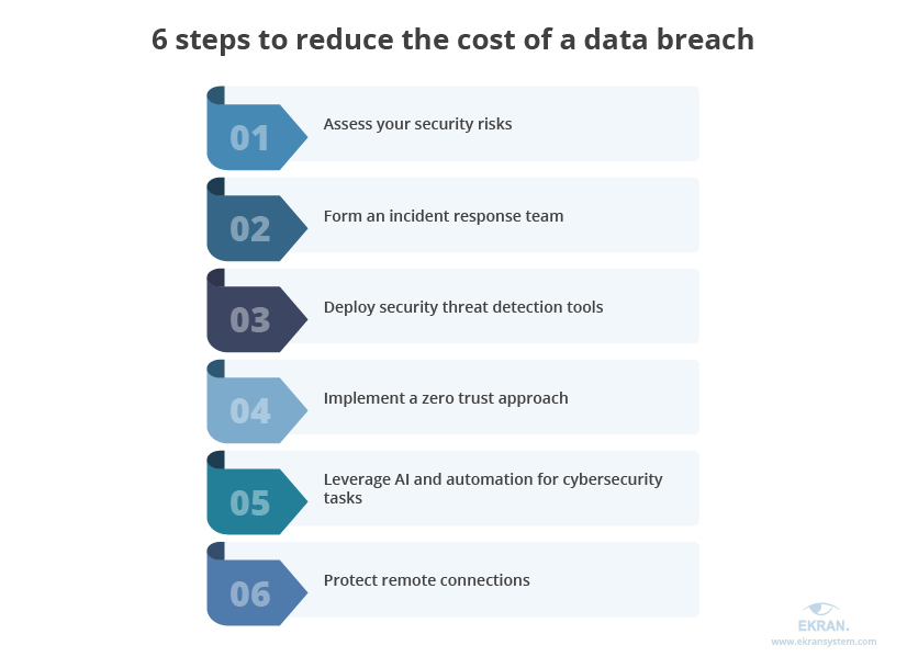 6 steps to reduce the cost of a data breach