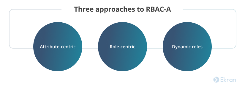 Approaches to RBAC-A