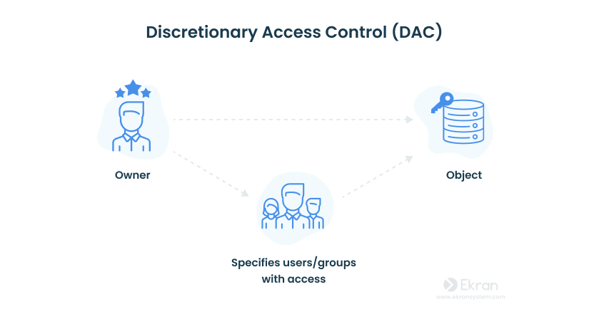Discretionary access control scheme