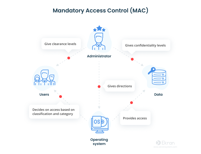 Mandatory access control scheme