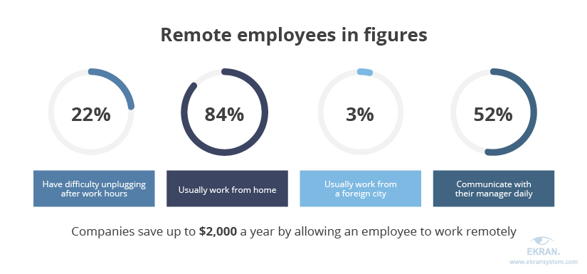 Remote employees in figures
