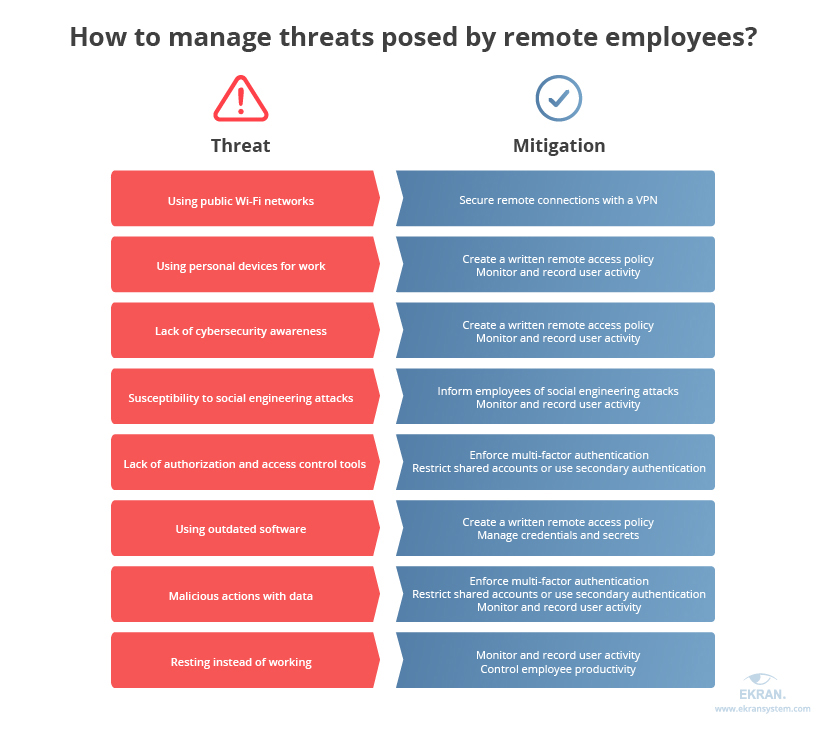 How to manage threats posed by remote employees?