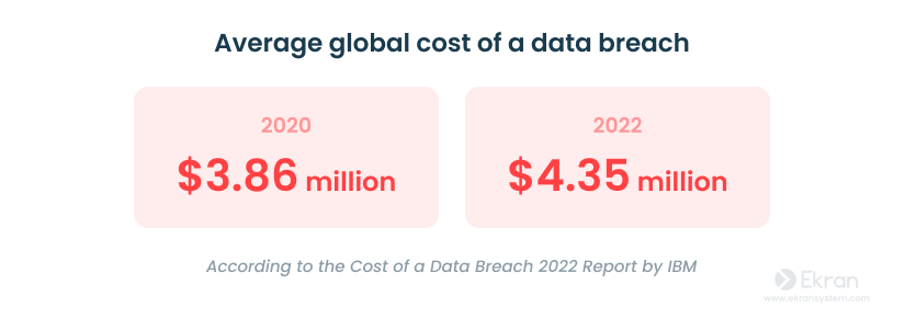 Average global cost of a data breach