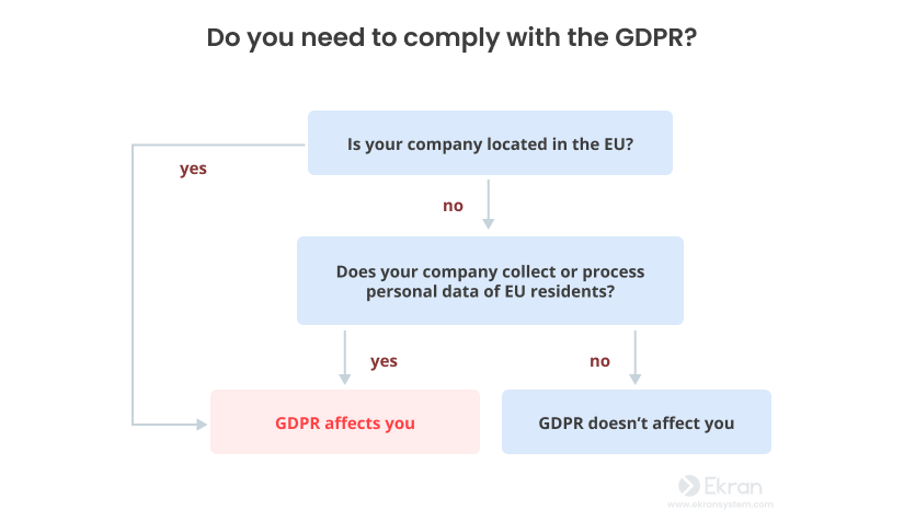 do-you-need-to-comply-with-gdpr