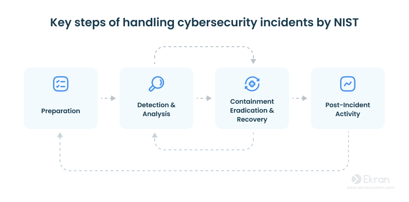 Key steps of handling cybersecurity incidents by NIST