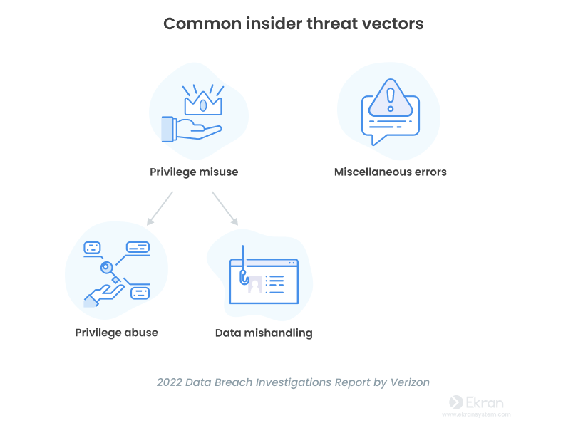 Common insider threat vectors