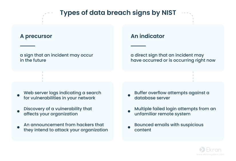 Types of data breach signs by NIST