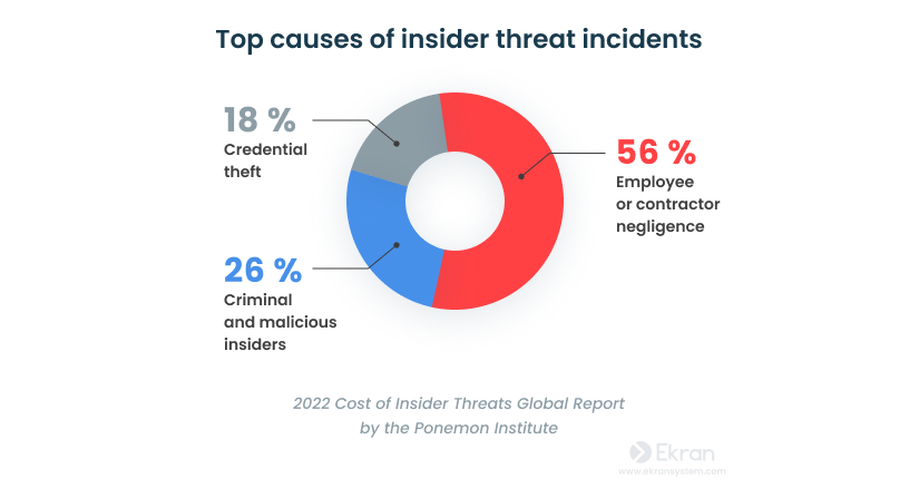 Top causes of insider threat incidents