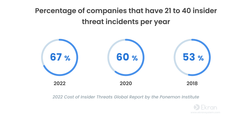 Percentage of companies that have 21 to 40 insider threat incidents per year