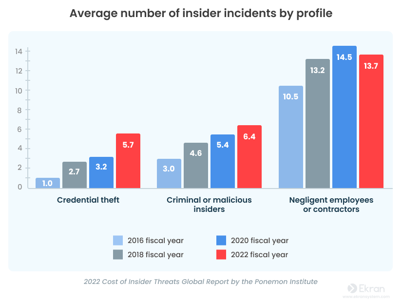 Average number of insider incidents by profile