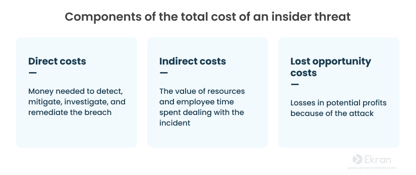 Components of the total cost of an insider threat
