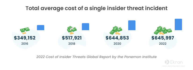 Total average cost of a single insider threat incident