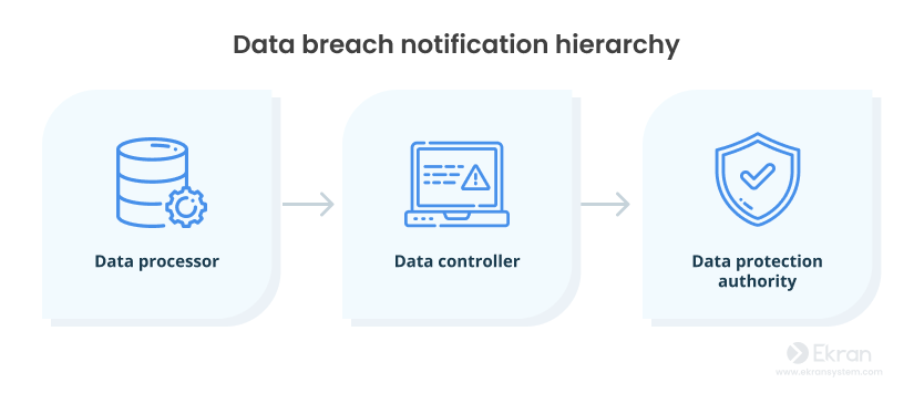 Data breach notification hierarchy