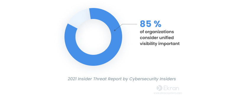 85% of organization consider unified visibility important.