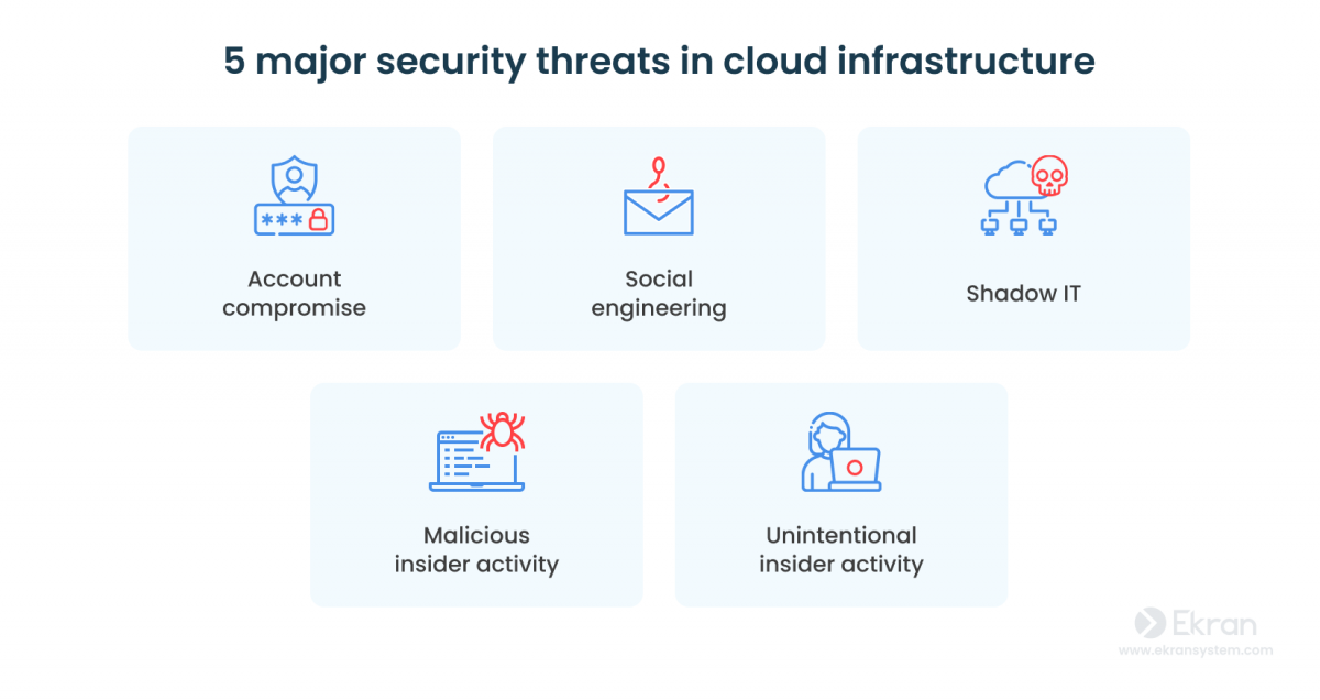 5 major security threats in cloud infrastructure