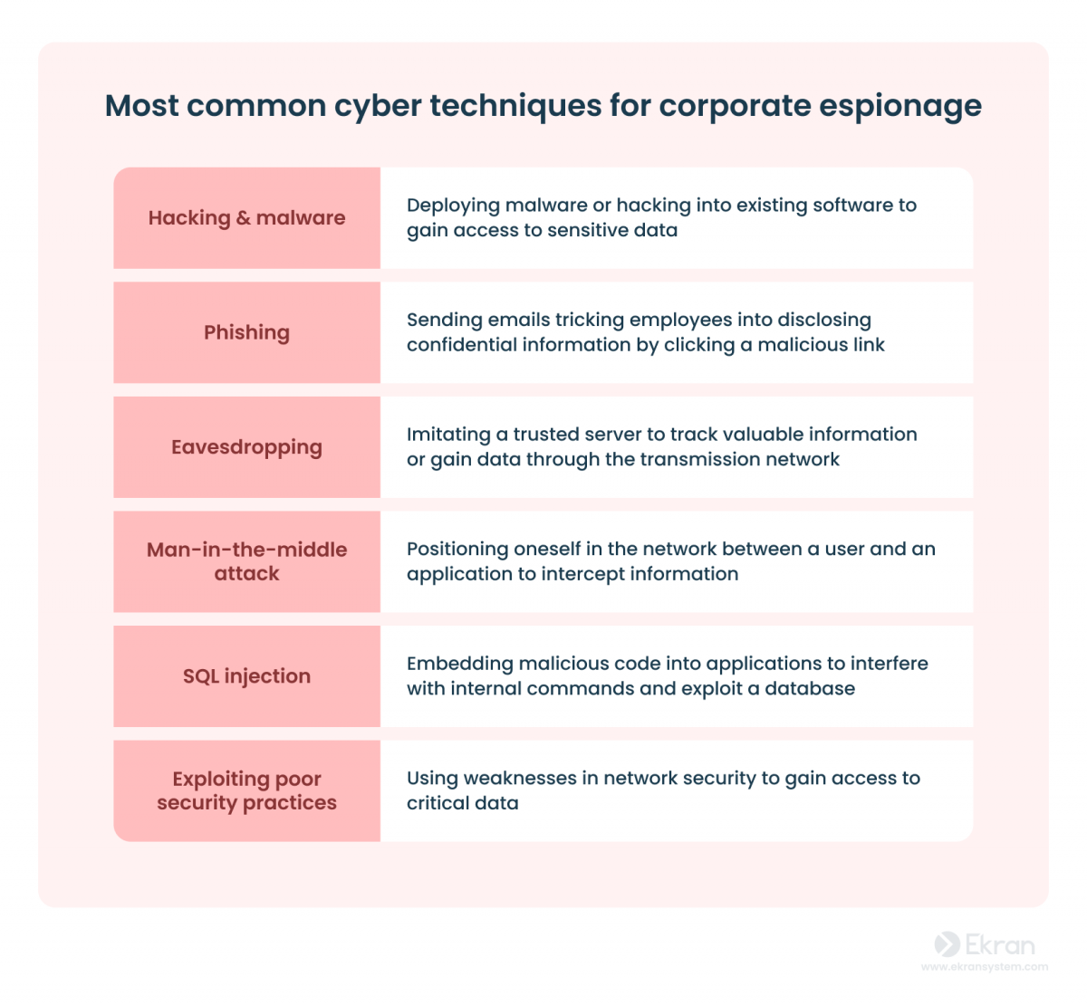 Most common cyber techniques for corporate espionage