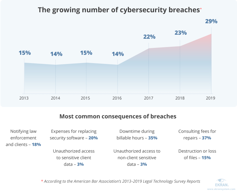 The growing number of cybersecurity breaches