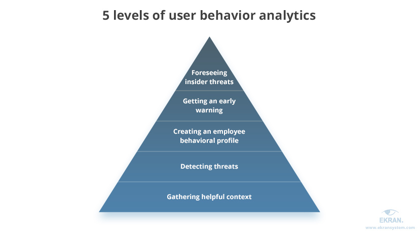 5 levels of user behavioral analytics