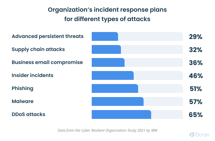 Organization’s incident response plans for different types of attacks