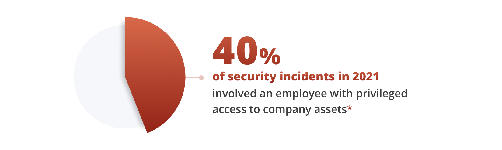 40% of security incidents in 2021 involved an employee with privileged access to company assets