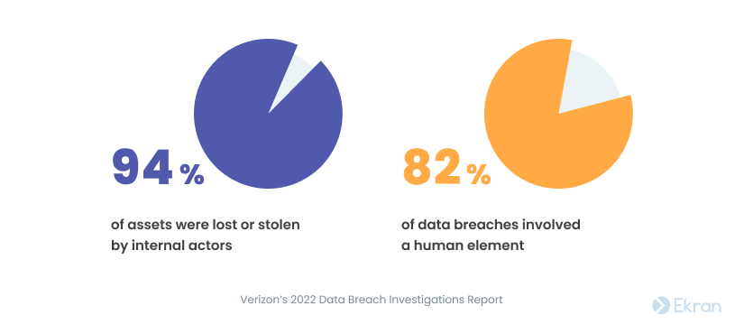 Statistics from Verizon’s 2022 Data Breach Investigations Report. 94% of assets were lost or stolen by internal actors. 82% of data breaches involved a human element.