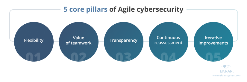 5 core pillars of Agile cybersecurity
