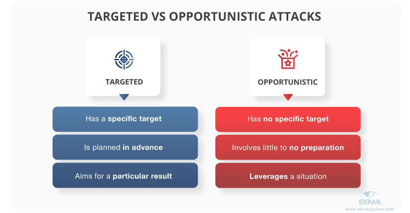 targeted attacks vs opportunistic attacks