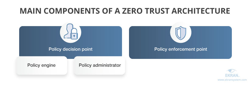 main components of zero trust