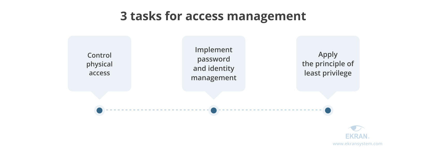 tasks for access management