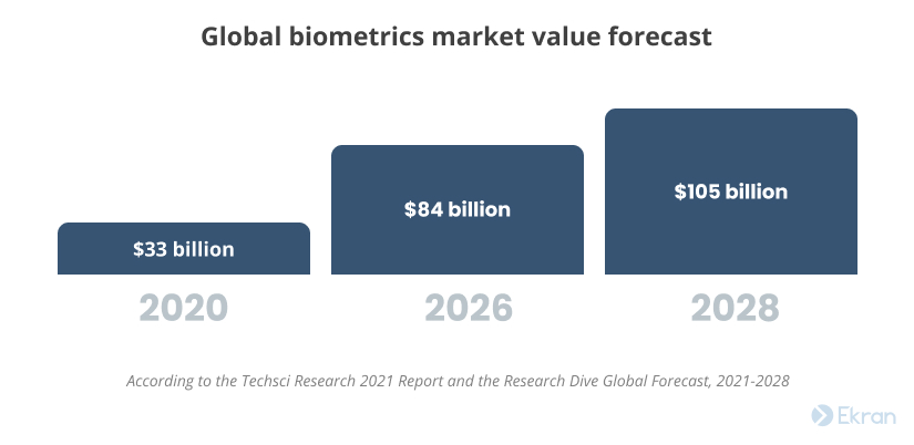 Global biometrics market value forecast